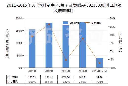 2011-2015年3月塑料制塞子,蓋子及類似品(39235000)進口總額及增速統(tǒng)計